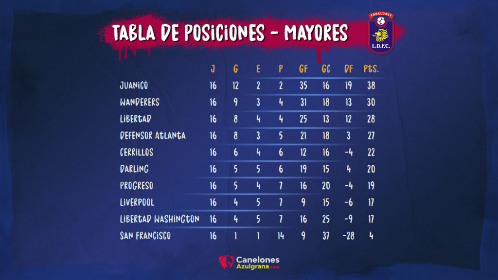 Clausura 2022: Resultados, Posiciones, Tabla Anual y Descenso